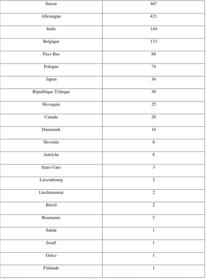 Tab. 2 Recensement des animaux atteints de l’ESB entre 1987 et 2014 dans le monde (d’après l’Organisation  Mondiale de la Santé Animale – OIE, 2015) 