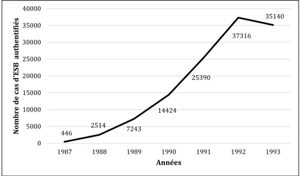 Fig. 5 Nombre de cas d’ESB authentifiés, tous pays confondus et par année, de 1987 à 1993 (d’après l’OIE,  2018) 