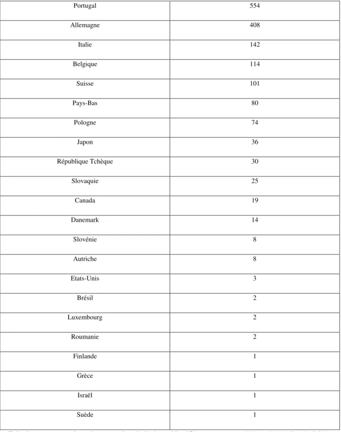 Tab. 4 Recensement des animaux atteints de l’ESB et identifiés par pays entre 2001 et 2014 (d’après l’OIE,  2015) 