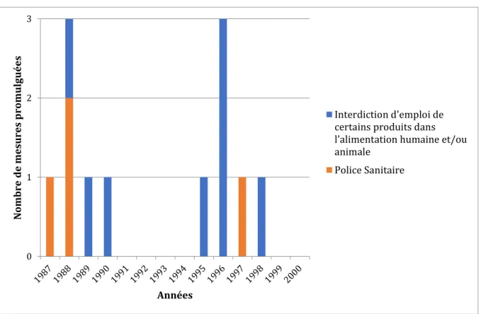 Fig. 8 Principales mesures de gestion prises par le Royaume-Uni entre 1987 et 2000 (d’après Phillips, 2000 ; Le  Perchec S., 2004 ; Brugère H., Chardon H., Dedet V., 2013) 