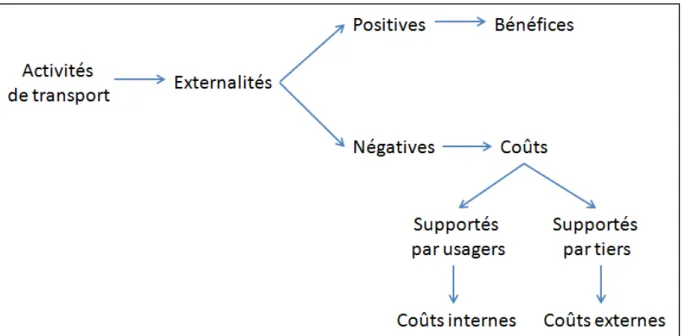 Figure 9 : Position des coûts externes par rapport aux coûts de transport 