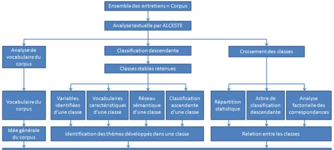 Figure 23 : Méthode pour relever la signification des AdM à l’aide ALCESTE 