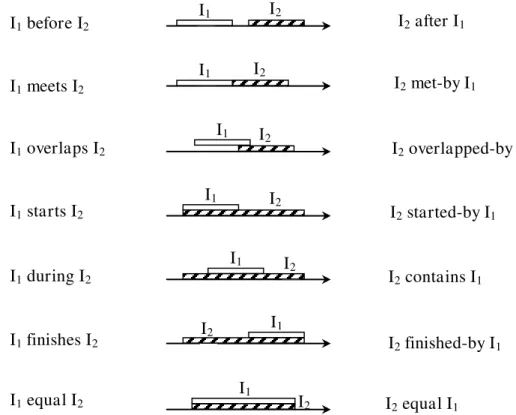 Figure I.8 Thirteen temporal relations between two temporal intervals  I 1  and  I 2