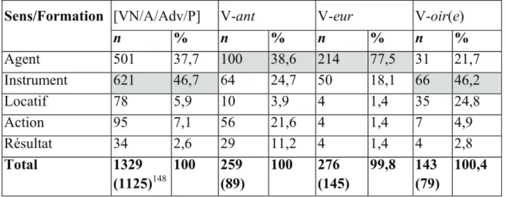Tableau 2. Sens dénotatifs des composés [VN/A/Adv/P] N/A  et des dérivés V- V-ant, V-eur et V-oir(e)