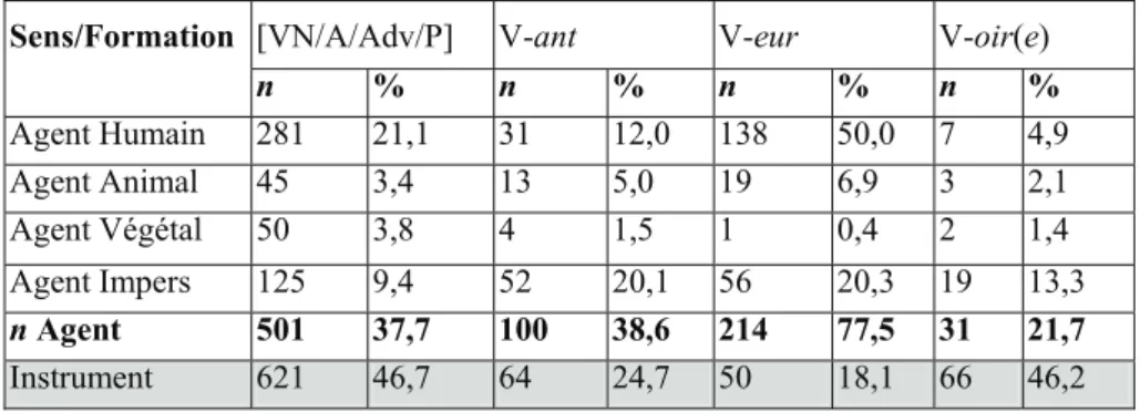 Tableau 3. Différents types agentifs chez les composés [VN/A/Adv/P] N/A  et  les dérivés V-ant, V-eur et V-oir(e)