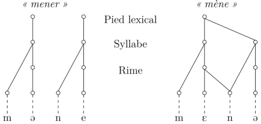 Figure 3.13 – Représentation suprasegmentale de « mener ; mène ».