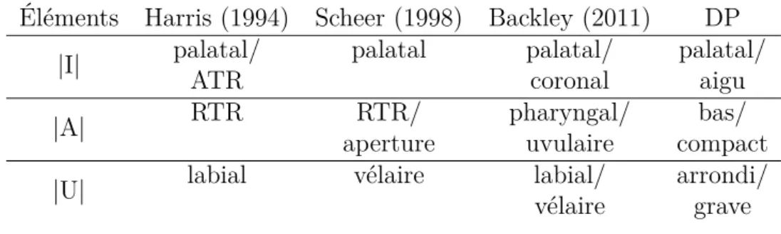 Table 3.1 – Propriétés des éléments I, A, U en fonction de différents cadres théoriques.