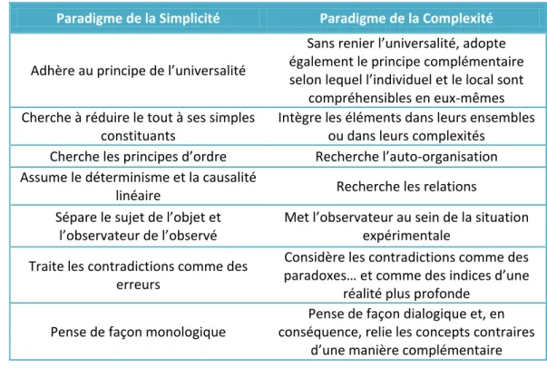 Tableau 3 :  Les paradigmes de la simplicité et de la complexité 131