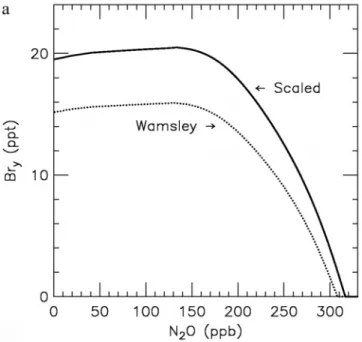 Figure B1. Wamsley et al. [1998] organic Br y relation, based on the measured decomposition of CH 3 Br,  Halon-1211, Halon-1301, Halon-2402, CH 2 Br 2 , and CH 2 BrCl (dotted line), and updated to mid-2003 (solid line) as described in Appendix B.