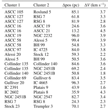 Table 4 gives the list of cluster pairs that differ by less than 100 pc in distance and 5 km s −1 in velocity in our high-quality sample