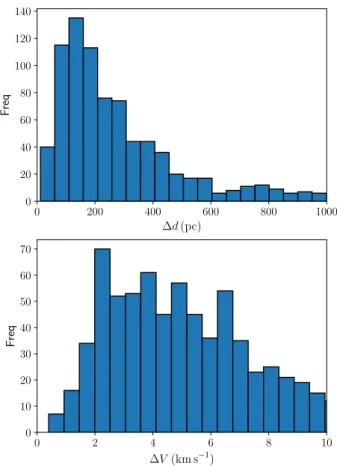 Fig. 12. Histogram of the distance between nearest neighbours in the high-quality sample (upper panel) and the same in velocity (lower panel).