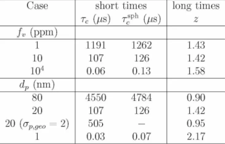 Table 1: Parameters for the analysis of agglomération kinetics (kinetics exponent  z )