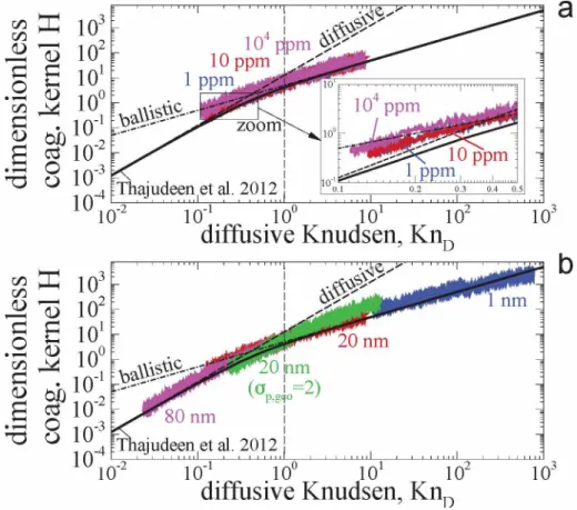 Figure 4: Dimensionless coagulation kernel H as a function of the diffusive Knudsen num-  ber for (a) different particles volume fraction and (b) different monomers diameters