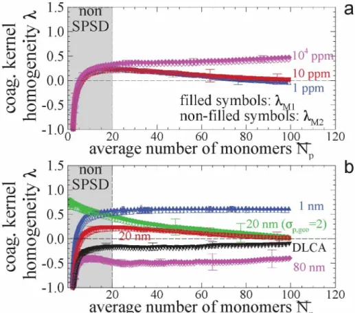 Figure 5: Coagulation kernel homogeneity coefficients for (a) different particles volume  fraction and (b) different monomers diameters