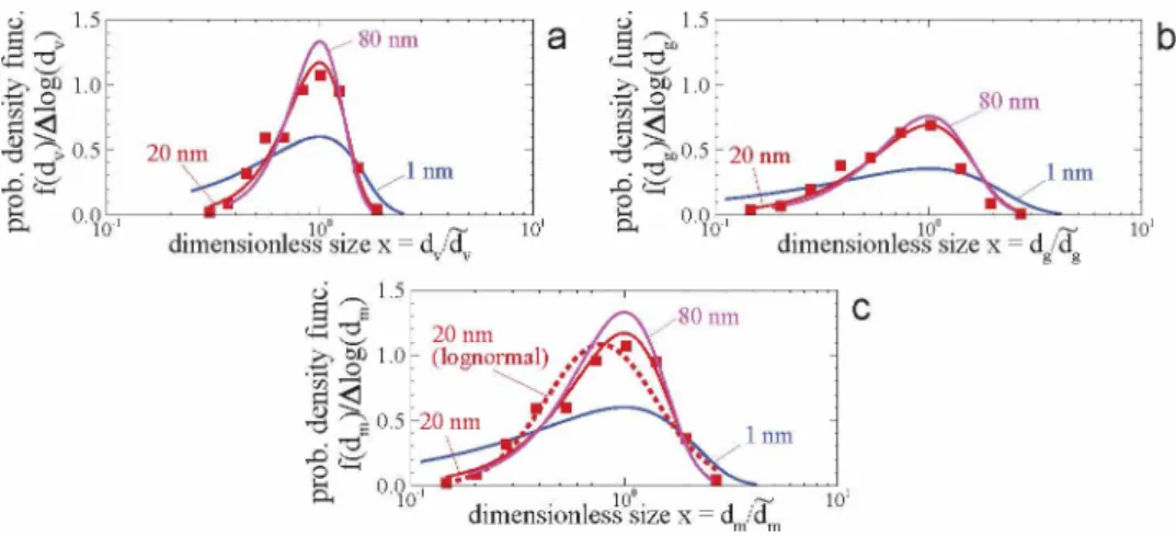 Figure 6: Asymptotic particles size distribution expressed in terms of (a) the volume  équivalent diameter, (b) the diameter of gyration and (c) the mobility diameter.