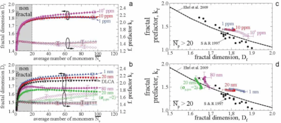 Figure 7: (a-b) Population based fractal dimension  Df  and prefactor  kf  as a function of  the average number of monomers per agglomerate  Np 