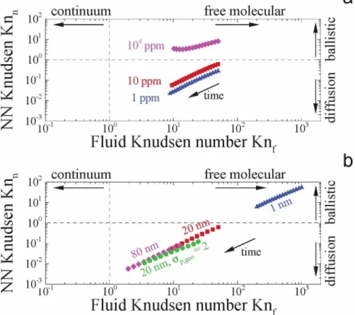 Figure 2: Different régimes of agglomération and fluid flow for (a) different particles vol­