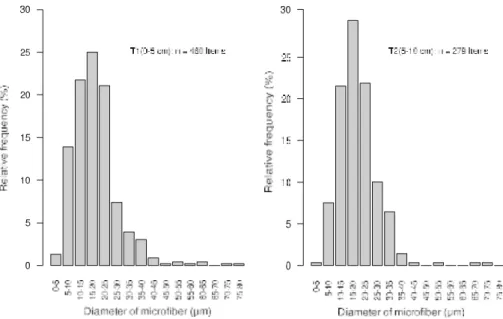 Fig. 6) were relatively similar to diameters of microfibers released inFig. 6.Relative frequency of fibers diameter by size class cumulated for all samples on the two distinct strata (T1: 0–5 cm and T2: 5–10 cm).