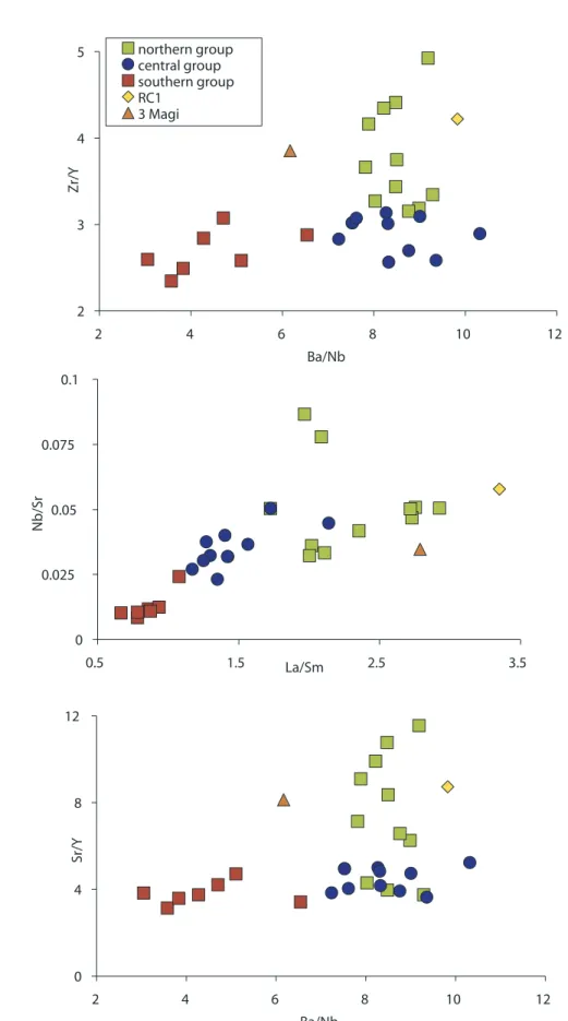 Figure 7. Incompatible trace element ratios separate the data into three arbitrary, yet consistent, groups