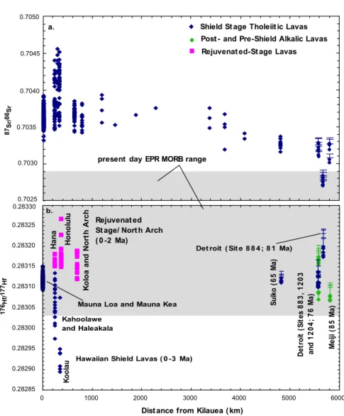 Figure 7. Values of 87 Sr/ 86 Sr and 176 Hf/ 177 Hf in young Hawaiian lavas and older Emperor Seamount lavas as a function of distance from Kilauea volcano