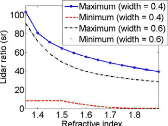 Fig. 1. Estimation of the expected maximum and minimum of the lidar ratio for two  monomodal lognormal distributions and non-absorbing aerosols