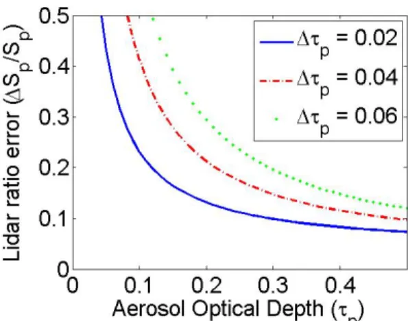 Fig. 2. Expected relative error of the column lidar ratio retrieval as a function of aerosol optical  depth for different optical depth error (solid line error of 0.02, solid dotted 0.04 and dotted  0.06)