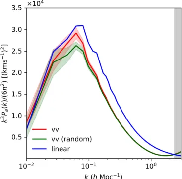 Fig. 1. Display of the correlation coefficient between the non-linear density and the negative divergence of the non-linear velocity field, θ ≡ −∇ · u