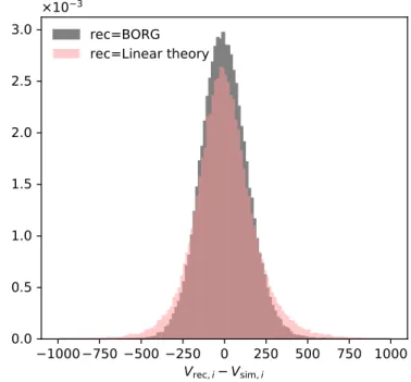 Fig. 4. Correlation (blue color) and error residual (orange) for the den- den-sity field inferred by borg compared to the simulation density field