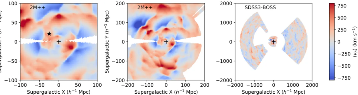 Fig. 7. Global properties of the velocity field that is available from the borg inference framework applied on the 2M++ compilation and the SDSS-III/BOSS sample of galaxies