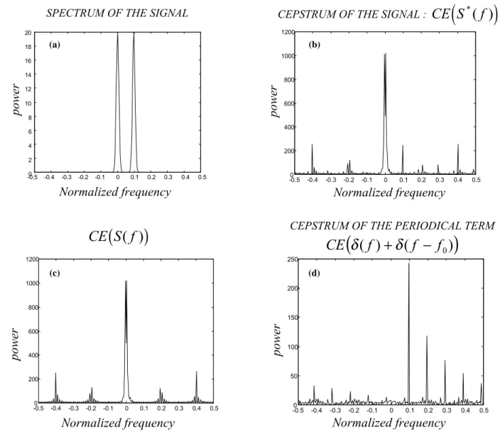 Fig. 1. Cepstrum results (a) FFT spectrum, (b) cepstrum of the signal, (c) cepstrum of one echo, (d) cepstrum of the periodic term.