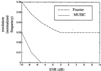 Fig. 7. Resolution of the MUSIC algorithm versus FFT algorithm.