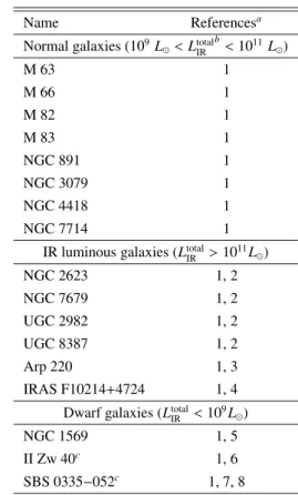 Table 1. Well-known galaxy sample.