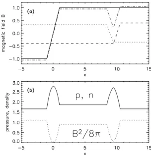 Fig. 7. Results of a simple 1D calculation illustrating a possible con- con-figuration of current sheets leading to a double plasma sheet