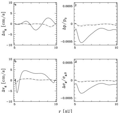 Fig. 4. Deviation of the numerical results from the steady state solution of the gas for various resolutions: (100, 100) (solid lines), (200, 100) (dotted lines) and (200, 200) (dashed lines).