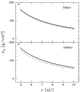 Fig. 6. Surface density of the solid component at t = 500 (panel a) and 1000 years (panel b)