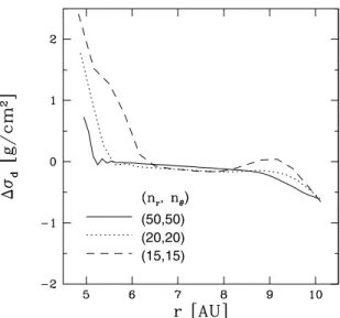 Fig. 7. Numerical errors for the surface density of the solid component. The errors correspond to simulations made with three di ﬀ erent resolutions: (50, 50) (solid lines), (20, 20) (dotted lines), and (15, 15) (dashed lines)