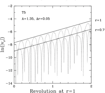Fig. 9. Evolution of the radial velocities at r = 1 and 0.7, and θ = 0 in the linear growth stage