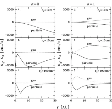 Fig. 1. Radial velocity of the gas (dotted lines) and the solid component (solid lines) for particle radii of 1 cm, 10 cm, and 100 cm