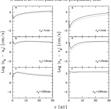 Fig. 2. Relative velocities δv between the gas and the solid particles for the cases α = 0 (solid lines) and α = 1 (dotted lines).