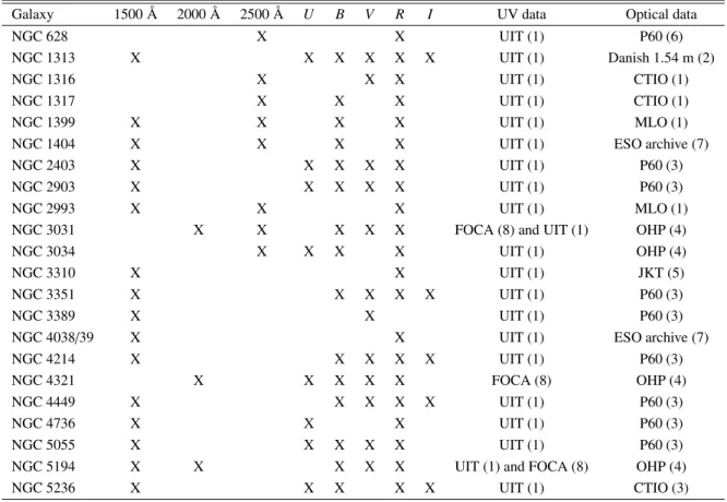 Table 1. Data used for the calibration of the method. (1): Marcum et al. (2001). CTIO: Cerro Tololo Inter-American Observatory