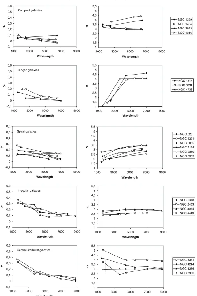 Fig. 3. Variations of concentration and asymmetry versus λ in Å.
