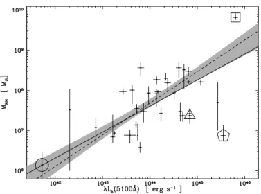 Fig. 9. Mass-luminosity for the 34 objects in the K00 sample. The solid line is the BCES bisector