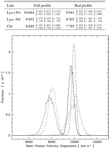 Figure 4 shows the two rms profiles of the Lyα+N  and