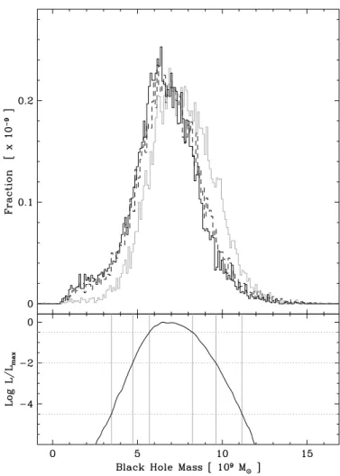 Fig. 6. Top panel: black-hole mass distributions for the red profiles of the Ly α− N  (black), Ly α+ N  (dashed line), and C  (grey) emission lines