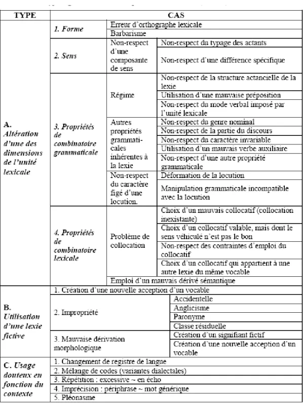 Tableau 4. La typologie structurale des problèmes lexicaux (D. Anctil, 2005 : 132). 