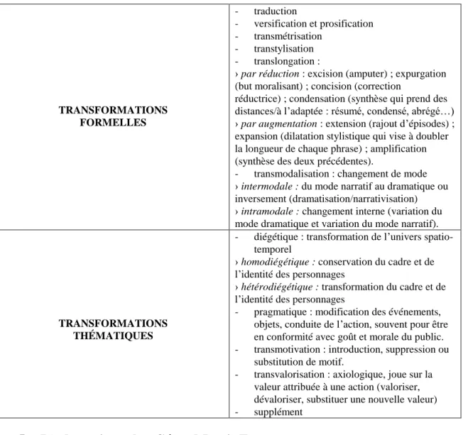 Tableau récapitulatif des transformations observées par Gérard Genette   TRANSFORMATIONS  FORMELLES  -  traduction -  versification et prosification - transmétrisation - transtylisation - translongation : 