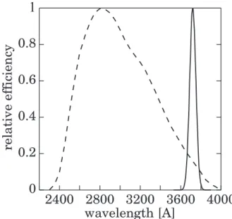 Fig. 1. Transmission curves of the FORS OII+ 44 filter (solid) and the HST U 300 (dashed).