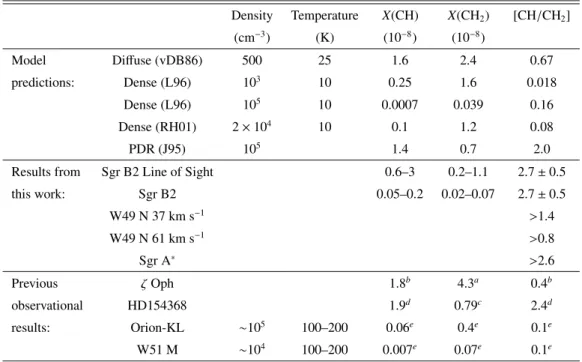 Table 4. Comparison of model predictions for diﬀuse and dense clouds with the observed abundances (compared to 2N(H 2 ) +N(H)) of CH and CH 2 (X(CH) and X(CH 2 ))