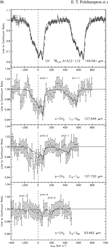 Fig. 2. Upper panel: fit of the CH line towards Sgr B2 with the data binned at a quarter of the resolution element