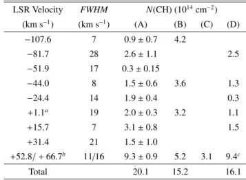 Table 3. Results of our fit of the CH lines towards Sgr B2 are given in column (A). The velocities and line widths are taken from the H 